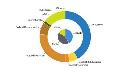 Who invests in ARC Linkage?